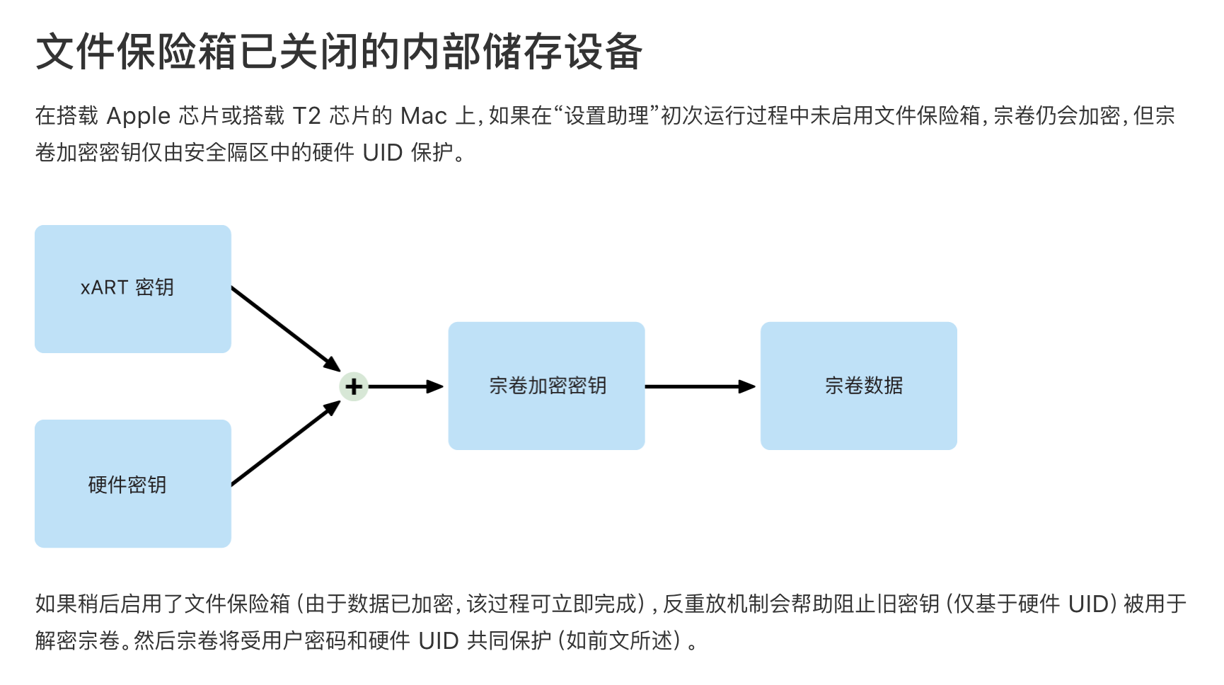 文件保险箱已关闭的内部储存设备